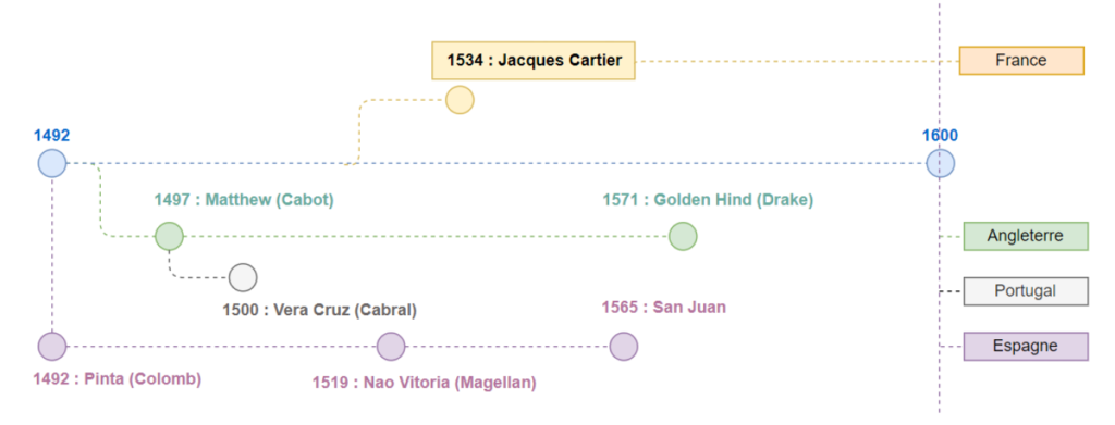 Quelques navires comparables